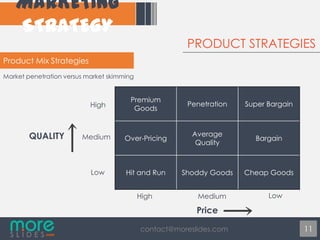 PRODUCT STRATEGIES
Product Mix Strategies
Market penetration versus market skimming

High

QUALITY

Premium
Goods

Penetration

Super Bargain

Medium

Over-Pricing

Average
Quality

Bargain

Low

Hit and Run

Shoddy Goods

Cheap Goods

High

Medium

Low

Price
contact@moreslides.com

11

 