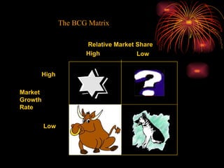 The BCG Matrix High Low High  Low  Market Growth Rate Relative Market Share 