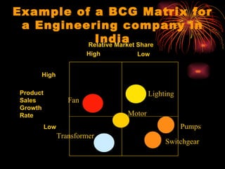 Example of a BCG Matrix for a Engineering company in India High Low High  Low  Product Sales Growth Rate Relative Market Share Lighting Switchgear Transformer Fan Pumps Motor 
