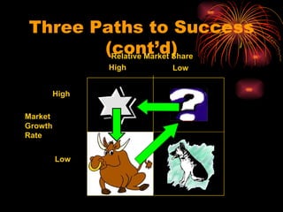 Three Paths to Success (cont’d) High Low High  Low  Market Growth Rate Relative Market Share 