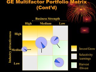 GE Multifactor Portfolio Matrix (Cont’d) Invest/Grow Selectivity /earnings Harvest  /Divest Business Strength Industry attractiveness High High Medium Medium Low Low 