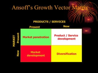Ansoff’s Growth Vector Matrix Market penetration Market  development Diversification Product / Service  development Present New Present New MARKET PRODUCTS / SERVICES 