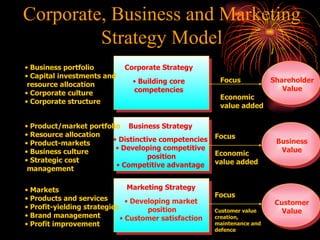 Corporate, Business and Marketing Strategy Model Corporate Strategy Building core competencies Business portfolio Capital investments and resource allocation Corporate culture Corporate structure Product/market portfolio Resource allocation Product-markets Business culture Strategic cost management Markets Products and services Profit-yielding strategies Brand management Profit improvement Business Strategy Distinctive competencies Developing competitive position Competitive advantage Marketing Strategy Developing market position Customer satisfaction Focus Customer value creation, maintenance and defence Focus Economic value added Focus Economic value added Shareholder Value Business Value Customer Value 