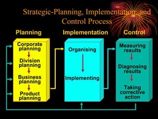 Strategic-Planning, Implementation, and Control Process Planning Measuring results Diagnosing results Taking corrective action Implementation Corporate planning Division planning Business planning Product planning Organising Implementing Control 