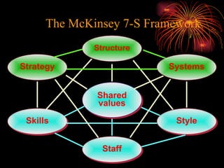 The McKinsey 7-S Framework Skills Shared values Staff Style Strategy Structure Systems 