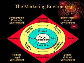 The Marketing Environment Target Consumers Product Place Price Promotion Marketing Implementation Marketing Planning Marketing Control Marketing Analysis Competitors Marketing Channels Publics Suppliers Demographic- Economic Environment Technological- Natural Environment Political- Legal Environment Social- Cultural Environment 