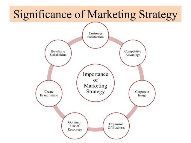 Marketing strategy meaning & significance, formulation of