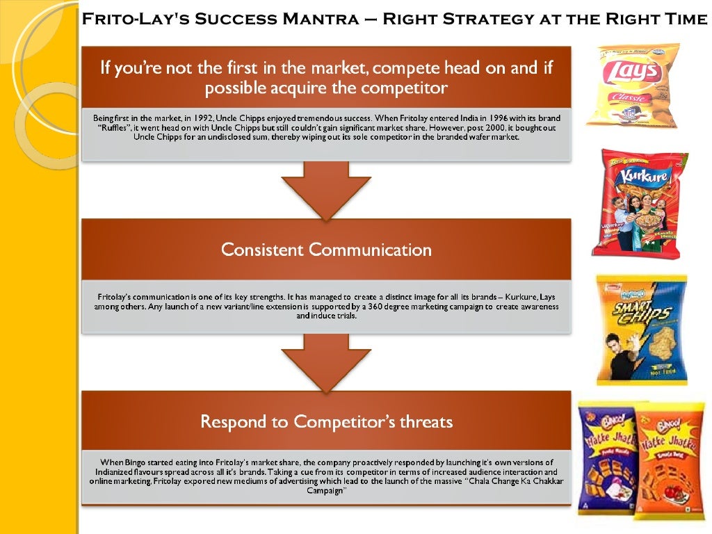 ITC's Bingo Marketing Strategy