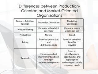 Differences between Production-
Oriented and Market-Oriented
Organizations
Business Activity or
Function
Production Orientation
Marketing
Orientation
Product offering
Company sells what it
can make
Company makes
what it can sell
Product line Narrow Broad
Pricing
Based on production
and
distribution costs
Based on perceived
benefits
provided
Research
Focus on product
improvement and cost
cutting in
the production process
Focus on
identifying new
opportunities and
applying new
technology to satisfy
customer needs
 
