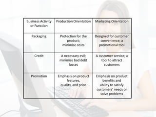 Business Activity
or Function
Production Orientation Marketing Orientation
Packaging Protection for the
product;
minimize costs
Designed for customer
convenience; a
promotional tool
Credit A necessary evil;
minimize bad debt
losses
A customer service; a
tool to attract
customers
Promotion Emphasis on product
features,
quality, and price
Emphasis on product
benefits and
ability to satisfy
customers’ needs or
solve problems
 