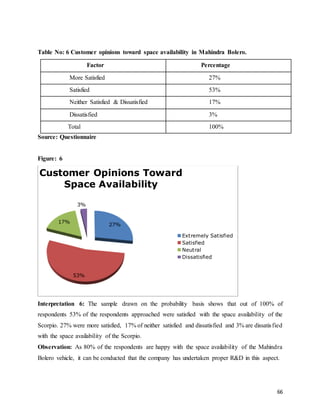 66
Table No: 6 Customer opinions toward space availability in Mahindra Bolero.
Factor Percentage
More Satisfied 27%
Satisfied 53%
Neither Satisfied & Dissatisfied 17%
Dissatisfied 3%
Total 100%
Source: Questionnaire
Figure: 6
Interpretation 6: The sample drawn on the probability basis shows that out of 100% of
respondents 53% of the respondents approached were satisfied with the space availability of the
Scorpio. 27% were more satisfied, 17% of neither satisfied and dissatisfied and 3% are dissatisfied
with the space availability of the Scorpio.
Observation: As 80% of the respondents are happy with the space availability of the Mahindra
Bolero vehicle, it can be conducted that the company has undertaken proper R&D in this aspect.
27%
53%
17%
3%
Customer Opinions Toward
Space Availability
Extremely Satisfied
Satisfied
Neutral
Dissatisfied
 