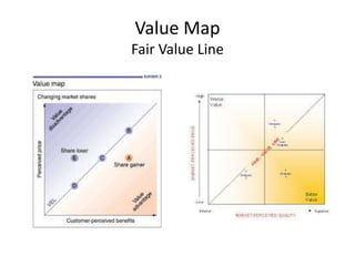 Value Map
Fair Value Line
 
