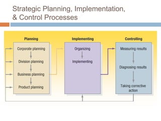Strategic Planning, Implementation, 
& Control Processes 
 