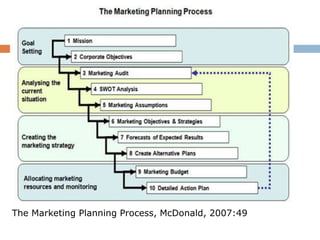The Marketing Planning Process, McDonald, 2007:49 
 