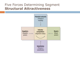 Five Forces Determining Segment 
Structural Attractiveness 
 