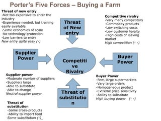 Porter’s Five Forces – Buying a Farm 
Threat 
of New 
entry 
Supplier 
Power Buyer 
Power 
Threat of 
substitutio 
n 
Threat of new entry 
-Not too expensive to enter the 
industry 
-Experience needed, but training 
easily available 
-Some economies of scale 
-No technology protection 
-Low barriers to entry 
New entry quite easy (-) 
Competitive rivalry 
-Vary many competitors 
-Commodity products 
-Low switching costs 
-Low customer loyalty 
-High costs of leaving 
market 
High competition (- -) 
Buyer Power 
-Few, large supermarkets 
-Vary large orders 
-Homogeneous product 
-Extreme price sensitivity 
-Ability to substitute 
High buying power (- -) 
Supplier power 
-Moderate number of suppliers 
-Suppliers large 
-Able to substitute 
-Able to change 
Neutral supplier power 
Threat of 
substitution 
-Some cross-products 
-Ability to import food 
Some substitution (-)_ 
Competiti 
ve 
Rivalry 
 