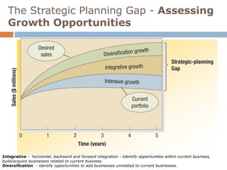 The Strategic Planning Gap - Assessing 
Growth Opportunities 
Integrative - horizontal, backward and forward integration - Identify opportunities within current business, 
build/acquire businesses related to current business 
Diversification - identify opportunities to add businesses unrelated to current businesses. 
 