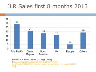 JLR Sales first 8 months 2013 
Source: JLR Media Centre (10 Sept. 2013) 
(http://newsroom.jaguarlandrover.com/en-in/jlr-corp/ 
news/2013/09/jlr_record_sales_performance_in_august_1009 
13/) 
 