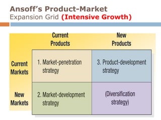 Ansoff’s Product-Market 
Expansion Grid (Intensive Growth) 
 