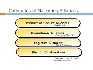 Categories of Marketing Alliances 
Product or Service Alliances 
Credit card 
Promotional Alliances 
Visa and Olympic 
Logistics Alliances 
3PL & Businesses 
Pricing Collaborations 
Travel web – hotel, car rental, 
admission ticket etc 
 