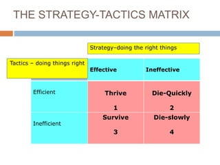 THE STRATEGY-TACTICS MATRIX 
Effective Ineffective 
Efficient Thrive 
1 
Die-Quickly 
2 
Inefficient 
Survive 
3 
Die-slowly 
4 
Tactics – doing things right 
Strategy–doing the right things 
 