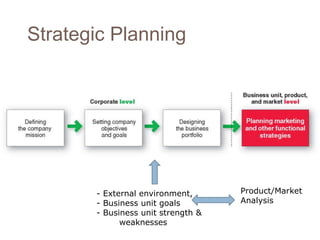 Strategic Planning 
- External environment, 
- Business unit goals 
- Business unit strength & 
weaknesses 
Product/Market 
Analysis 
 