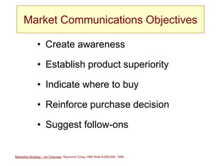 Marketing Strategy – An Overview, Raymond Corey, HBS Note 9-500-005, 1999
Market Communications Objectives
• Create awareness
• Establish product superiority
• Indicate where to buy
• Reinforce purchase decision
• Suggest follow-ons
 