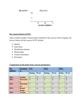 QUALITY

P&G,HUL
M
L
H
M
L
INNOVATION

Key success factors of ITC:
There could be number of factors that contribute to the success of the company, but
the key factors for the success of ITC include:
Quality
Innovation
Distribution channel
Brand image
Variety of products
Promotion

Comparison on the basis of key success parameters:
Wt.
allotted

20%
20%
10%

Quality
Innovatio
n
Distributi
on
Brand
Image
Variety

ITC

HUL

Rating WAS
20%
20%

Paramete
rs

P&G

Rating

WAS

4
4

.8
.8

4
3

3

.6

3
3

WAS

.8
.6

Ratin
g
4
3

4

.8

4

.8

.6

4

.8

4

.8

.6

4

.4

4

.4

.8
.6

 
