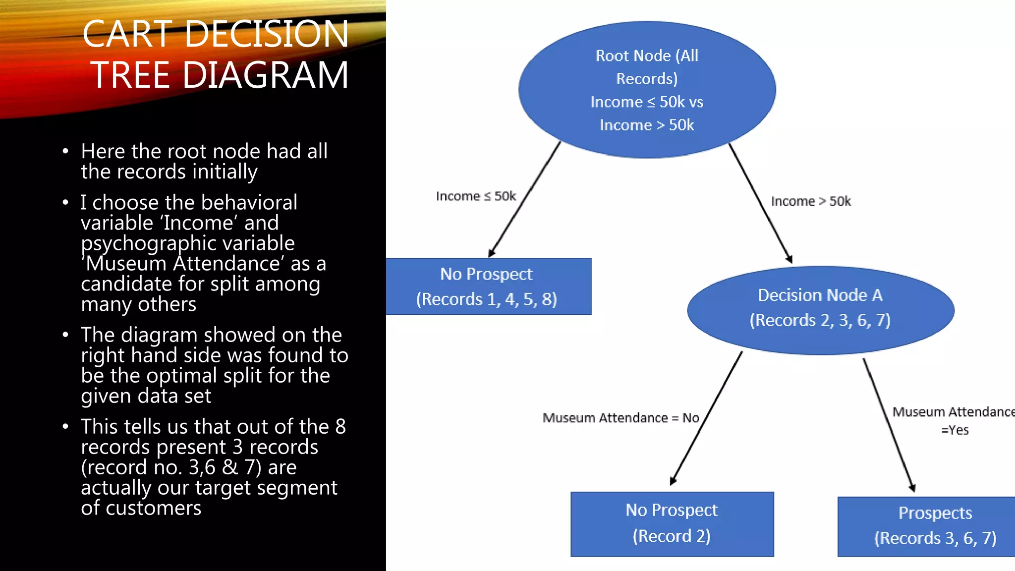 CART DECISION
TREE DIAGRAM
• Here the root node had all
the records initially
• I choose the behavioral
variable ‘Income’ and
psychographic variable
‘Museum Attendance’ as a
candidate for split among
many others
• The diagram showed on the
right hand side was found to
be the optimal split for the
given data set
• This tells us that out of the 8
records present 3 records
(record no. 3,6 & 7) are
actually our target segment
of customers
 