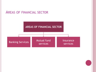 AREAS OF FINANCIAL SECTOR
AREAS OF FINANCIAL SECTOR
Banking Services
Mutual fund
services
Insurance
services
 