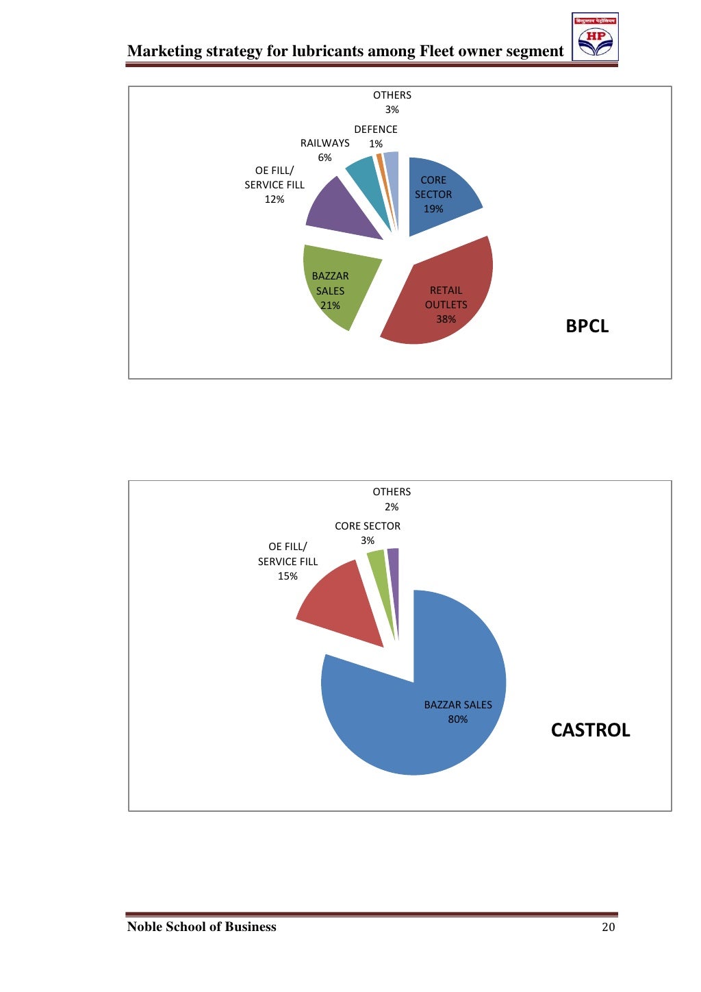 Marketing strategy for lubricants among fleet owner segment
