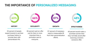THE IMPORTANCE OF PERSONALIZED MESSAGING
63%
HISTORY
63 percent of people
expect brands to use their
purchase history to
p...