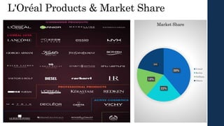 L'Oréal Products & Market Share
39%
22%
18%
21%
Market Share
L'oreal
Revlon
Oriflame
Others
 