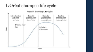L'Oréal Hair
Spa L'Oréal -
Consumer
L'Oréal shampoo life cycle
 