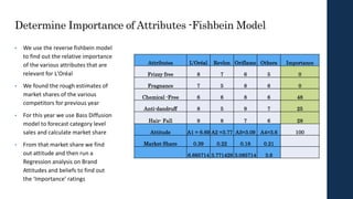 Determine Importance of Attributes -Fishbein Model
Attributes L'Oréal Revlon Oriflame Others Importance
Frizzy free 8 7 6 5 0
Fragnance 7 5 8 6 0
Chemical -Free 6 6 8 6 48
Anti-dandruff 8 5 9 7 25
Hair- Fall 9 8 7 6 28
Attitude A1 = 6.69 A2 =3.77 A3=3.09 A4=3.6 100
Market Share 0.39 0.22 0.18 0.21
6.685714 3.771429 3.085714 3.6
• We use the reverse fishbein model
to find out the relative importance
of the various attributes that are
relevant for L'Oréal
• We found the rough estimates of
market shares of the various
competitors for previous year
• For this year we use Bass Diffusion
model to forecast category level
sales and calculate market share
• From that market share we find
out attitude and then run a
Regression analysis on Brand
Attitudes and beliefs to find out
the ‘Importance’ ratings
 