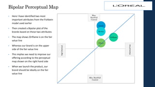 Bipolar Perceptual Map
• Here I have identified two most
important attributes from the Fishbein
model used earlier
• Then created a Bipolar plot of the
brands based on these two attributes
• The map shows Oriflame is on the fair
value line
• Whereas our brand is on the upper
side of the fair value line
• This implies we need to improve our
offering according to the perceptual
map shown on the right hand side
• When we launch the product, our
brand should be ideally on the fair
value line
Loreal
Revlon
Oriflame
Others
Min. HairFall
Control
ChemicalFree
Max.
HairFall
Control
HighChemical
 