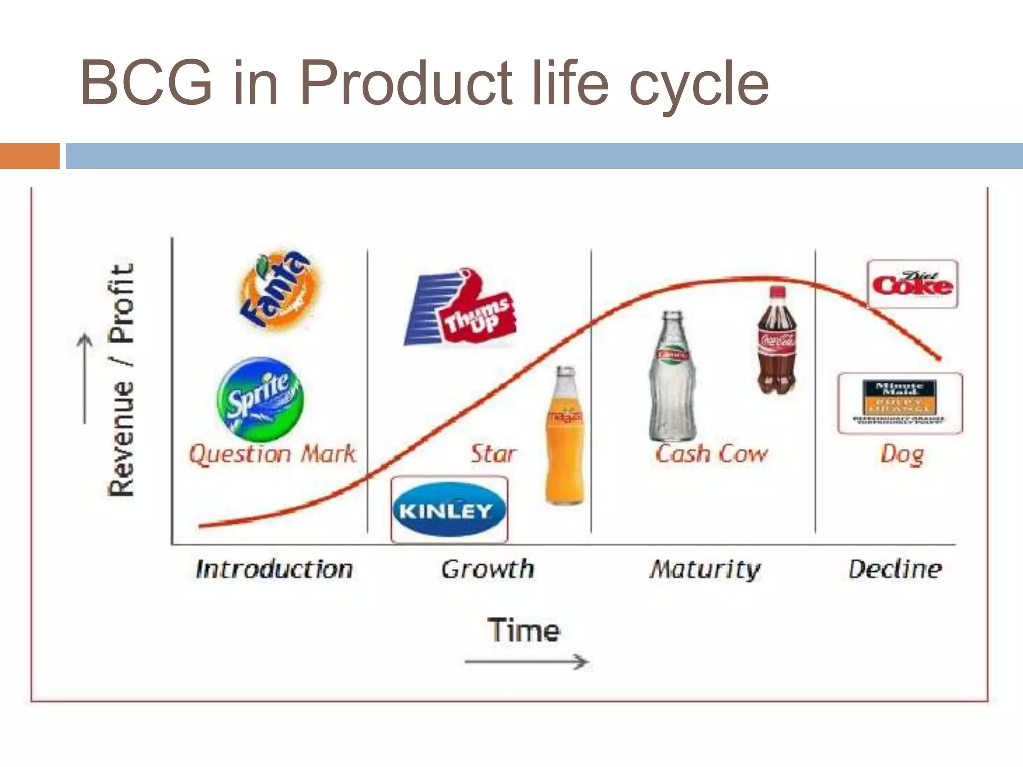 BCG in Product life cycle
 