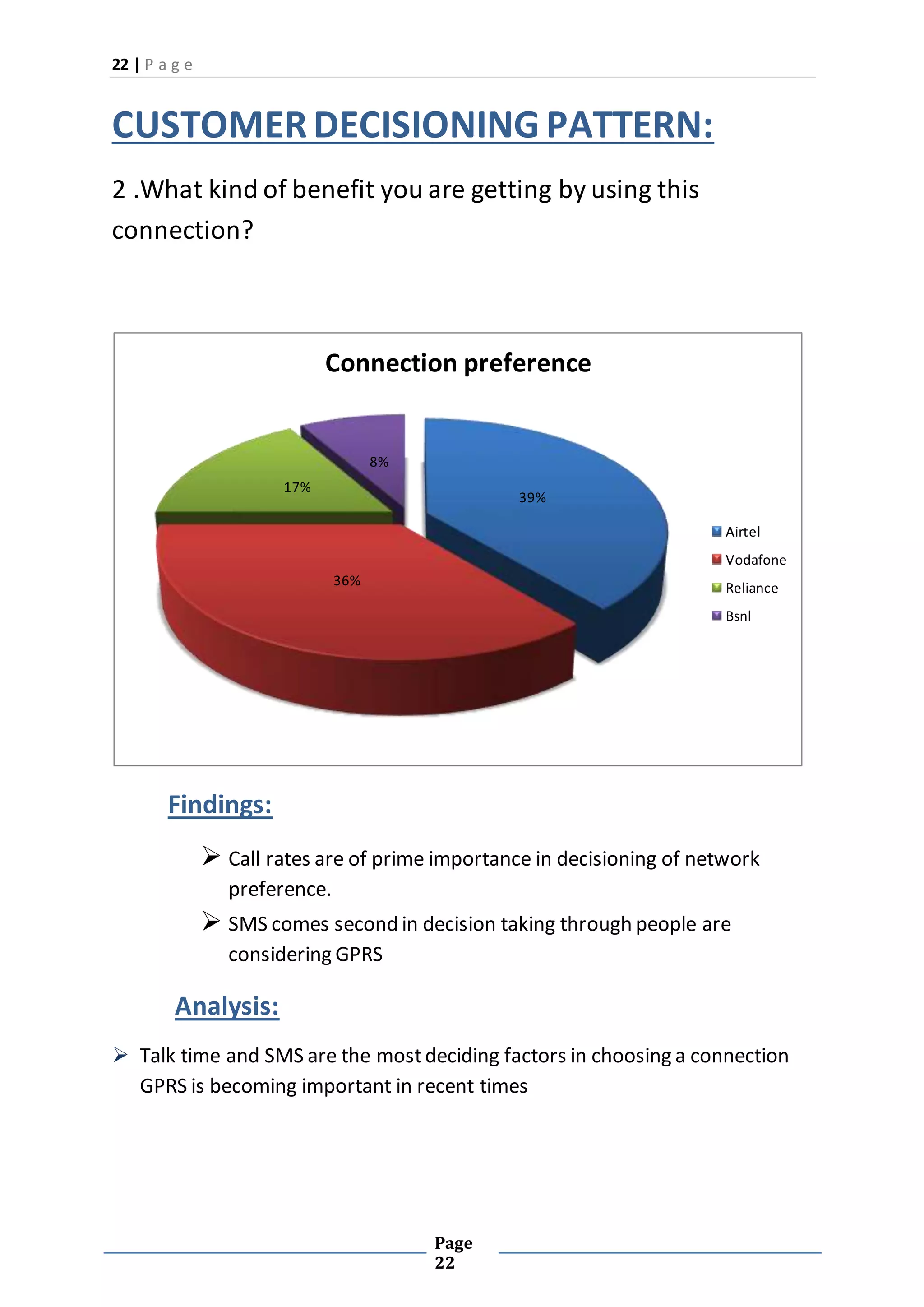 22 | P a g e
Page
22
CUSTOMERDECISIONING PATTERN:
2 .What kind of benefit you are getting by using this
connection?
Findings:
 Call rates are of prime importance in decisioning of network
preference.
 SMS comes second in decision taking through people are
considering GPRS
Analysis:
 Talk time and SMS are the mostdeciding factors in choosing a connection
GPRS is becoming important in recent times
39%
36%
17%
8%
Connection preference
Airtel
Vodafone
Reliance
Bsnl
 
