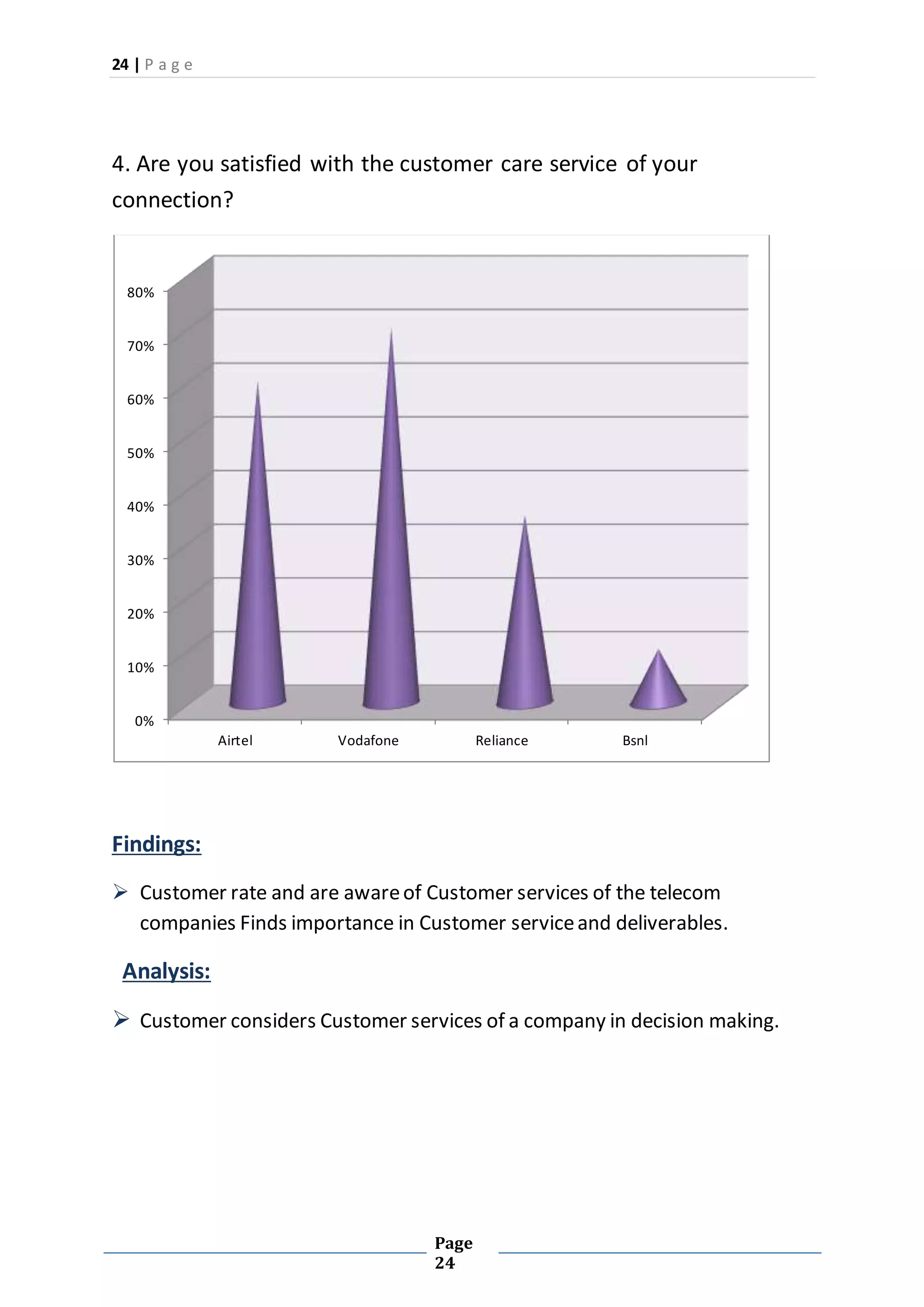 24 | P a g e
Page
24
4. Are you satisfied with the customer care service of your
connection?
Findings:
 Customer rate and are awareof Customer services of the telecom
companies Finds importance in Customer serviceand deliverables.
Analysis:
 Customer considers Customer services of a company in decision making.
0%
10%
20%
30%
40%
50%
60%
70%
80%
Airtel Vodafone Reliance Bsnl
 