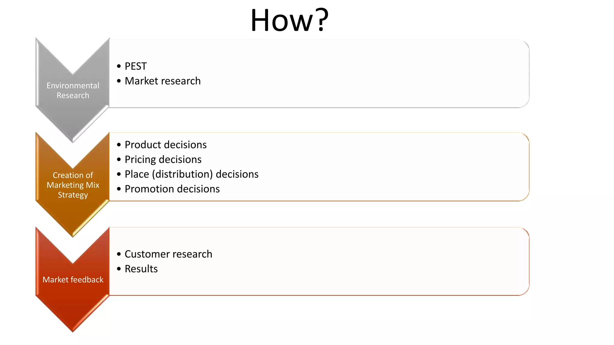 How?
• PEST
Environmental • Market research
Research
• Product decisions
• Pricing decisions
Creation of • Place (distribution) decisions
Marketing Mix
Strategy
• Promotion decisions
• Customer research
• Results
Market feedback