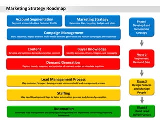 Marketing strategy roadmap | PPT