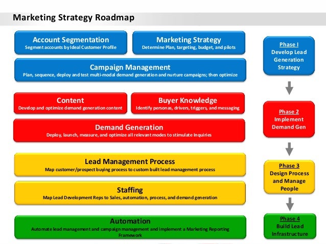 marketing strategy roadmap