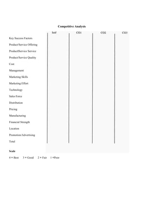 Competitive Analysis


Key Success Factors

Product/Service Offering

ProductlService Service

Product/Service Quality

Cost

Management

Marketing Skills

Marketing Effort

Technology

Sales Force

Distribution

Pricing

Manufacturing

Financial Strength

Location

Promotion/Advertising

Total


Scale

4 = Best       3 = Good    2 = Fair   1 =Poor
 