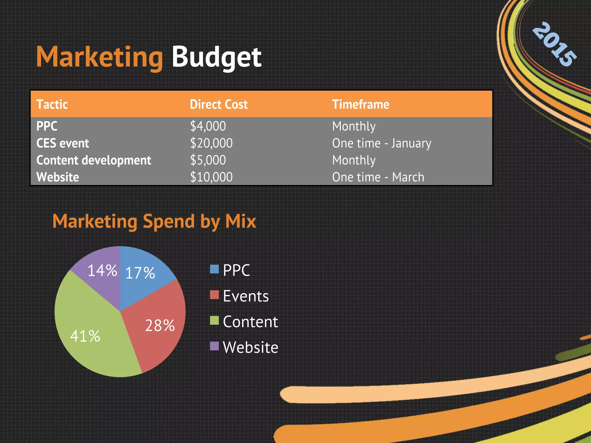 Marketing Budget
Tactic Direct Cost Timeframe
PPC $4,000 Monthly
CES event $20,000 One time - January
Content development $5,000 Monthly
Website $10,000 One time - March
!
17%
28%
41%
14%
Marketing Spend by Mix
PPC
Events
Content
Website
 
