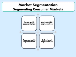 Market Segmentation
Segmenting Consumer Markets
Geographic
segmentation
Demographic
segmentation
Psychographic
segmentation
Behavioral
segmentation
 