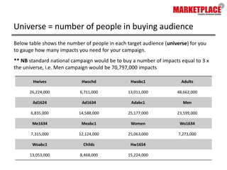 Universe = number of people in buying audienceBelow table shows the number of people in each target audience (universe) for you to gauge how many impacts you need for your campaign. ** NB standard national campaign would be to buy a number of impacts equal to 3 x the universe, i.e. Men campaign would be 70,797,000 impacts