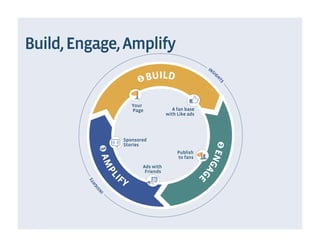 Build, Engage, Amplify


                 Your
                 Page              A fan base
                                with Like ads




              Sponsored
              Stories
                                     Publish
                                     to fans
                     Ads with
                      Friends
 