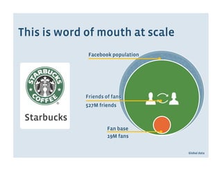 This is word of mouth at scale
              Facebook population




             Friends of fans
             527M friends

 Starbucks
                      Fan base
                      19M fans


                                    Global data
 