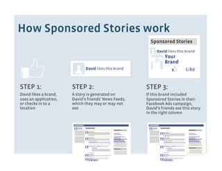 How Sponsored Stories work
                                                         Sponsored Stories
                                                            David likes this brand
                                                                 Your
                                                                 Brand
                              David likes this brand                        Like


STEP 1:                STEP 2:                         STEP 3:
David likes a brand,   A story is generated on         If this brand included
uses an application,   David’s friends’ News Feeds,    Sponsored Stories in their
or checks in to a      which they may or may not       Facebook Ads campaign,
location               see                             David’s friends see this story
                                                       in the right column
 