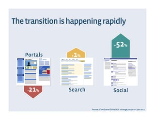 The transition is happening rapidly

                                                + 52%
    Portals       1
                  + %




     -21%        Search                         Social


                          Source: ComScore Global Y/Y change Jan 2010 - Jan 2011
 